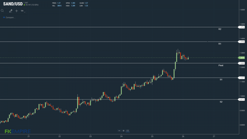 SANDUSD 2605 Hourly Chart