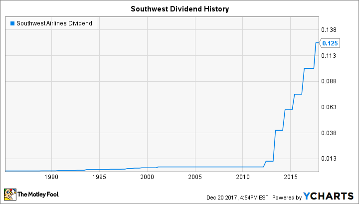 LUV Dividend Chart