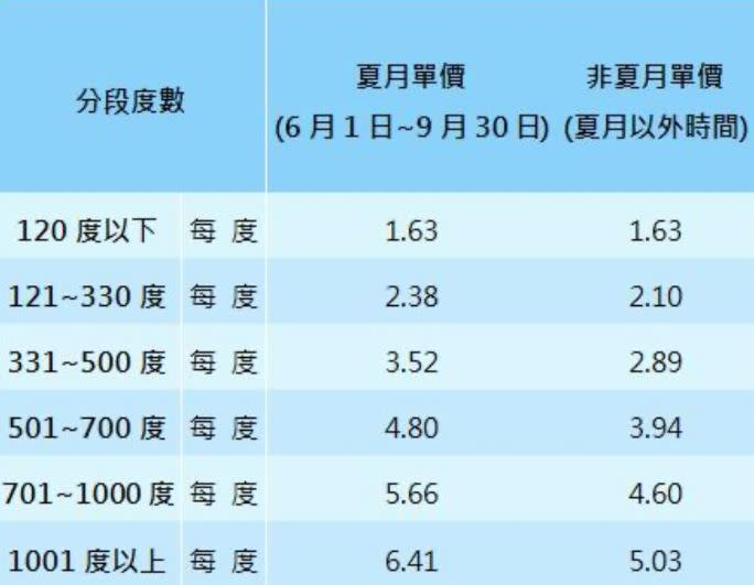 一般家戶適用之電價。（圖／翻攝自台電官網）