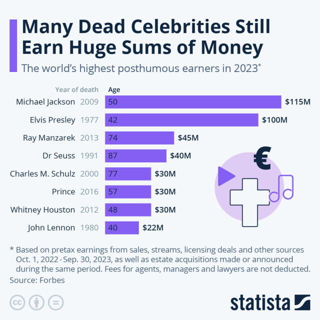 Chart: These Celebrities Earn More Dead Than Most Do Alive