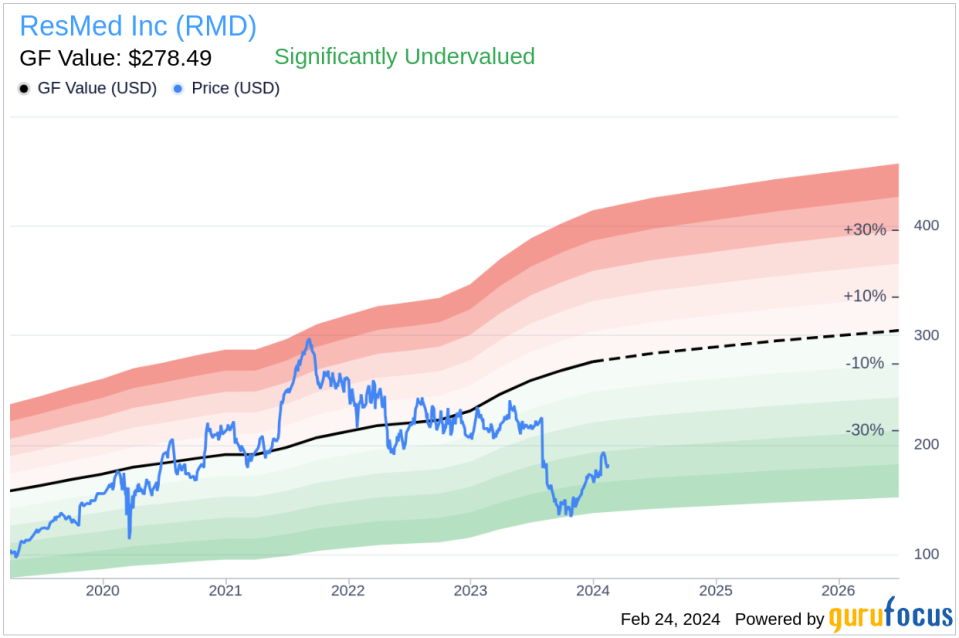 ResMed Inc Director Peter Farrell Sells 23,535 Shares