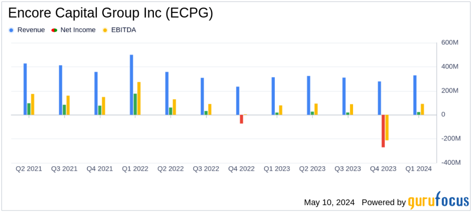 Encore Capital Group Q1 2024 Earnings: Aligns with Analyst EPS Projections