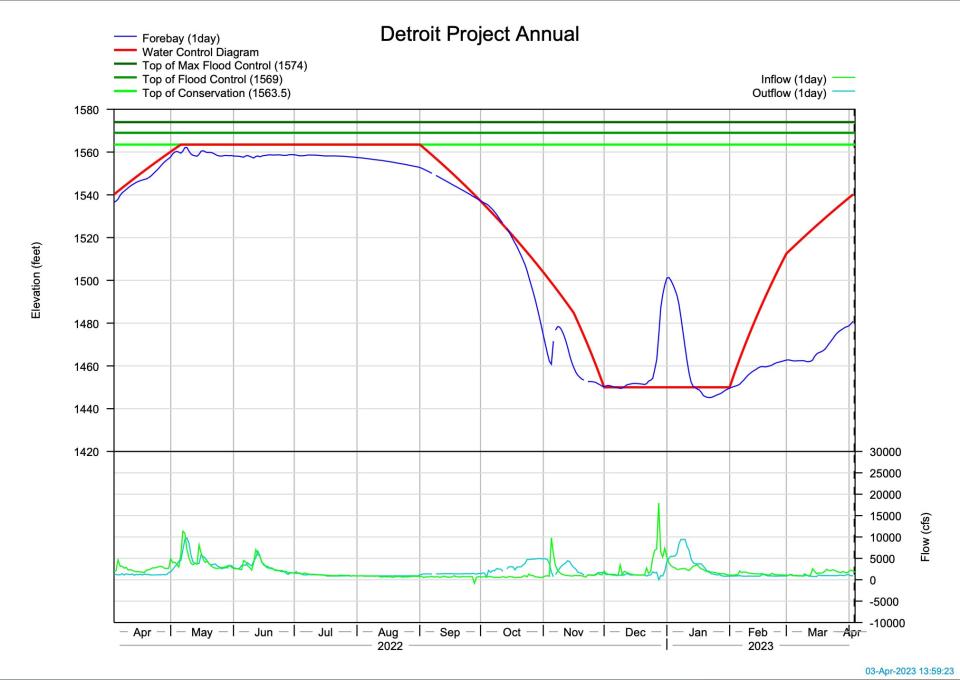 Detroit Lake's water level, in blue, is well below where it should be this time of year, in red.