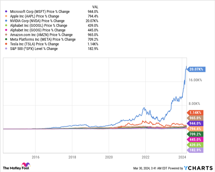 MSFT Chart