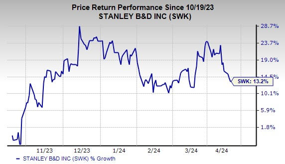 Zacks Investment Research