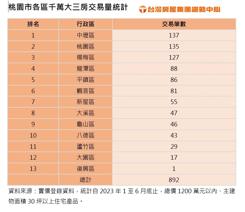 新青安上路 北台灣這裡最好買