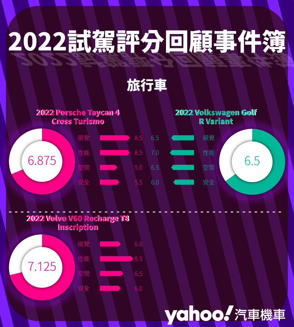 【2022試駕評分回顧事件簿】旅行車篇 評分。