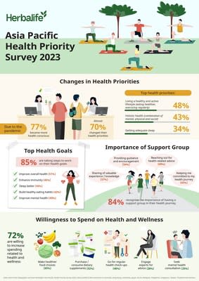 Herbalife APAC Health Priority Survey