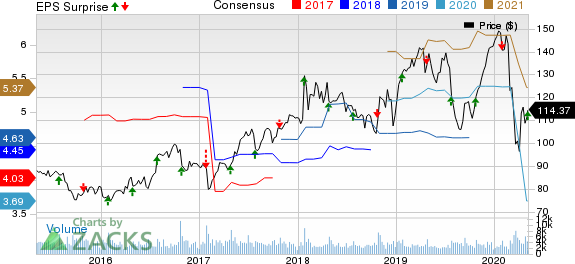 Varian Medical Systems, Inc. Price, Consensus and EPS Surprise