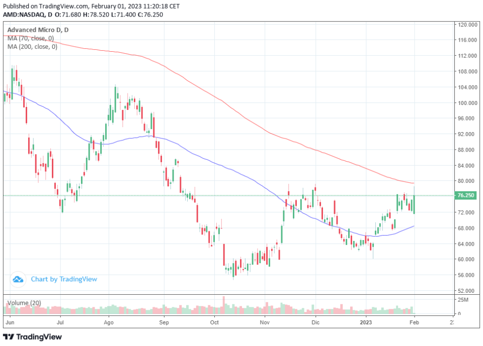 AMD superó las expectativas del 4to trimestre a pesar de la caída de las ventas