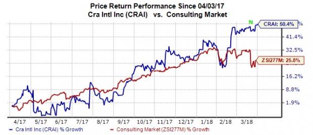 CRA International is well positioned to deliver profitable growth through organic expansions and strategic acquisitions. The company is also restructuring its operations to improve profitability.