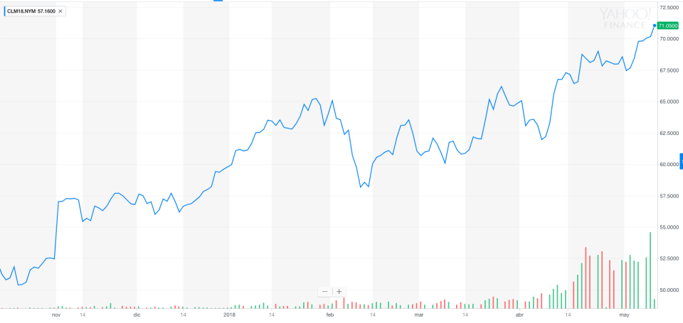 Evolución de la cotización del barril de petróleo tipo West Texas. Fuente: Yahoo Finanzas.