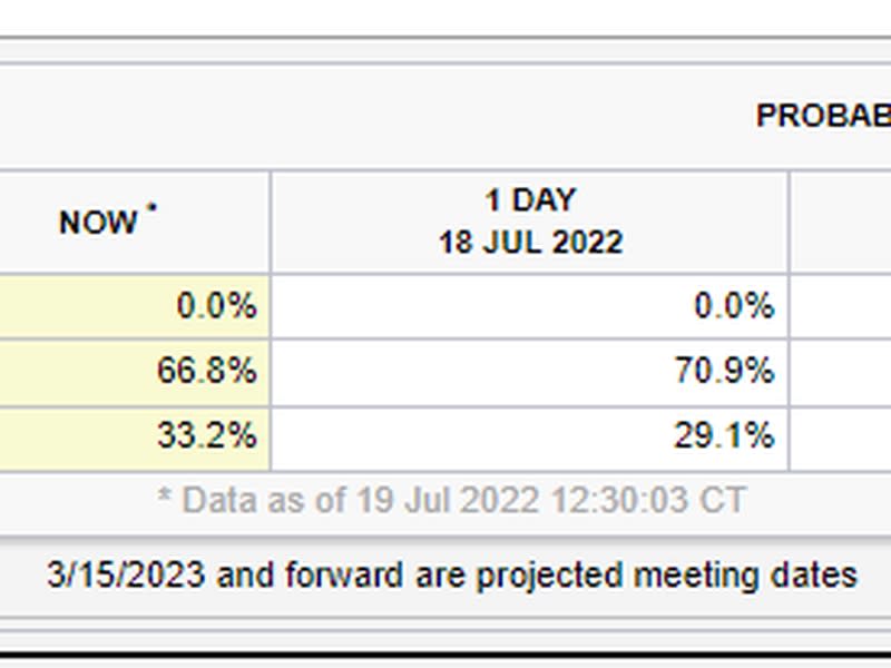 (CME FedWatch tool)