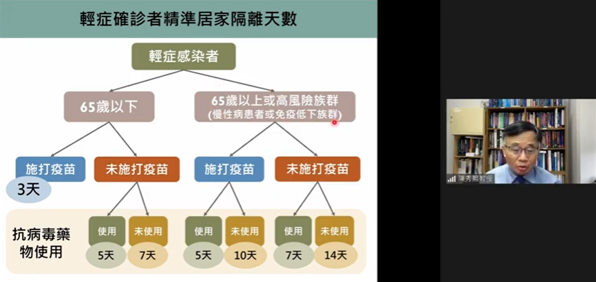 陳秀熙指出，輕症感染者中為65歲以下，且已施打疫苗的族群占約6成，若可解決該族群居隔天數問題，對於恢復新常態生活、補充各行各業人力有極大助力。   圖：翻攝自新冠肺炎科學防疫園地YouTube