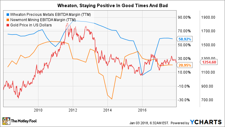 WPM EBITDA Margin (TTM) Chart