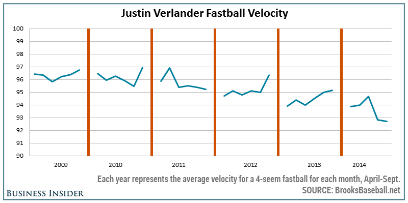 Justin Verlander