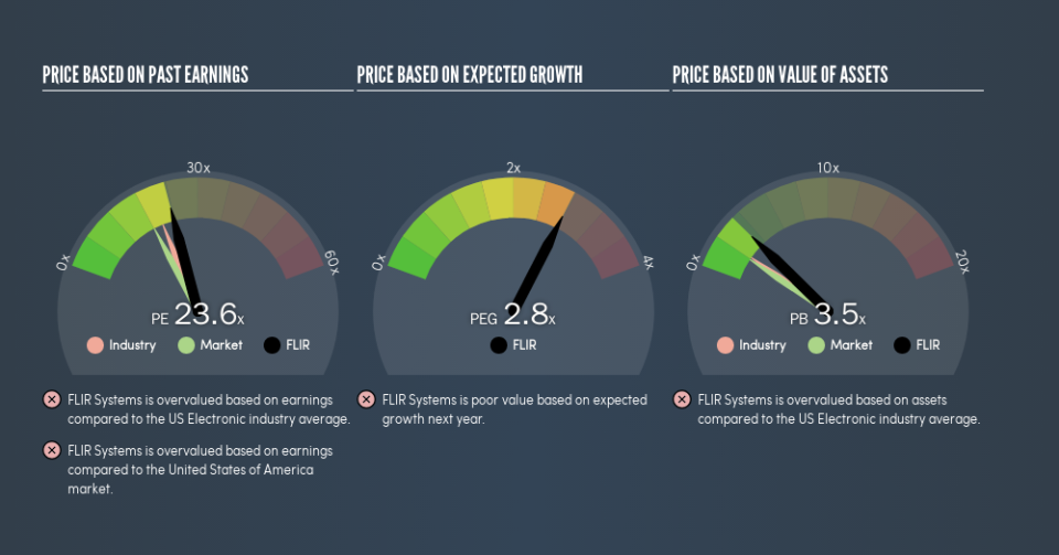 NasdaqGS:FLIR Price Estimation Relative to Market, April 10th 2019