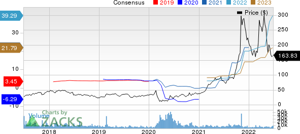 Avis Budget Group, Inc. Price and Consensus