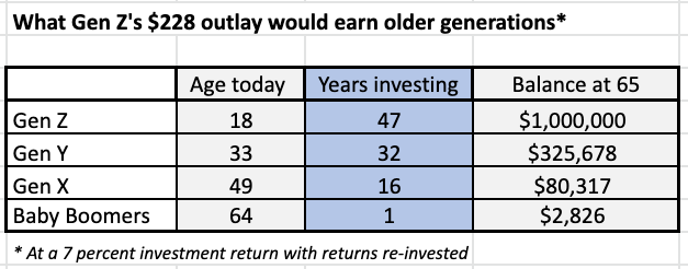What Gen Z's $228 outlay would earn older generations. Source: Getty