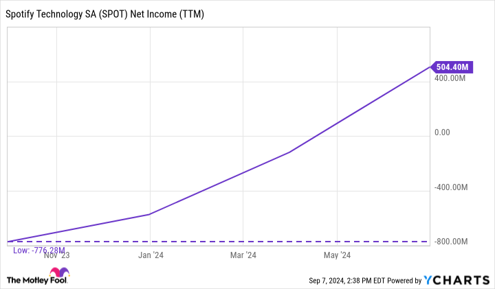 SPOT Net Income (TTM) Chart