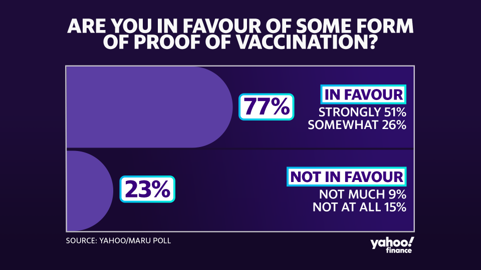 A recent Yahoo/Maru poll found that most Canadians are in favour of some form of proof of vaccination. 