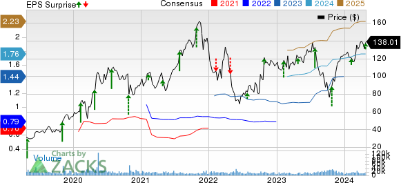 DexCom, Inc. Price, Consensus and EPS Surprise