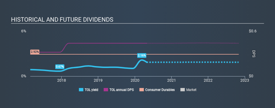 NYSE:TOL Historical Dividend Yield April 28th 2020