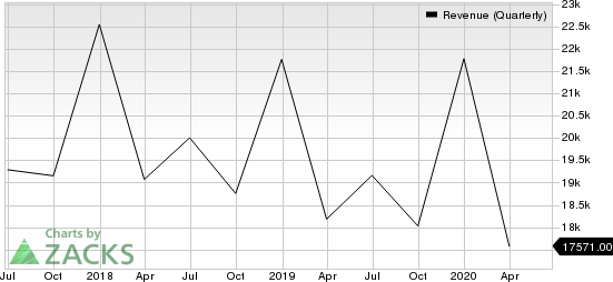 International Business Machines Corporation Revenue (Quarterly)