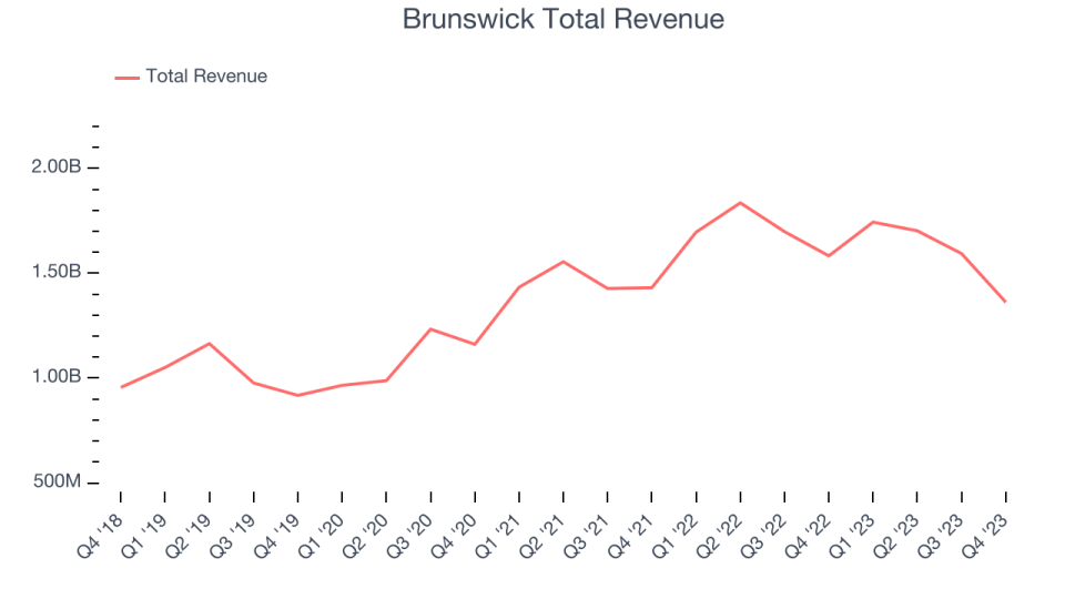 Brunswick Total Revenue