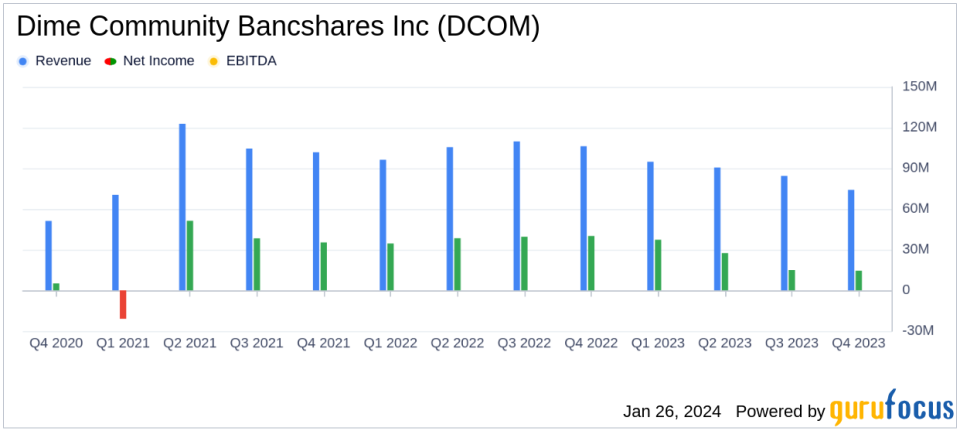 Dime Community Bancshares Inc (DCOM) Reports Mixed Financial Outcomes Amidst Strategic Growth Initiatives