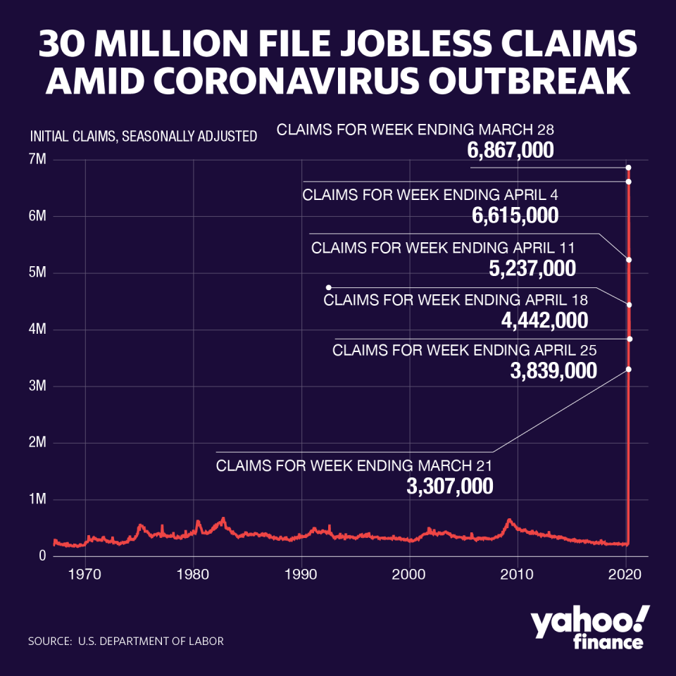 The unemployment numbers are expected to keep growing. (Graphic: David Foster/Yahoo Finance)