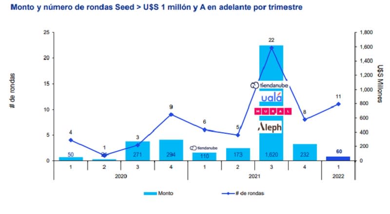 Cantidad de rondas de inversión y montos en dólares en el primer trimestre (KPMG)