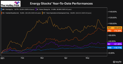 top canadian energy stocks 2021