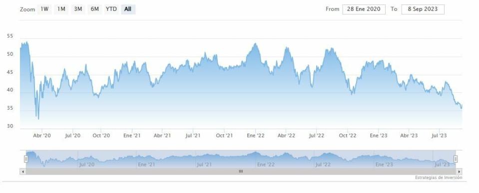 Invertir en agua: Cómo cotiza en Wall Street y qué necesitas saber