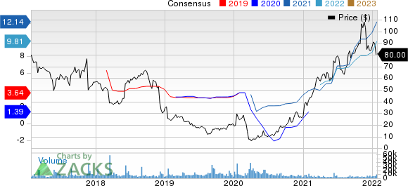 Signet Jewelers Limited Price and Consensus