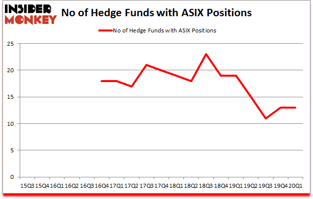 Is ASIX A Good Stock To Buy?