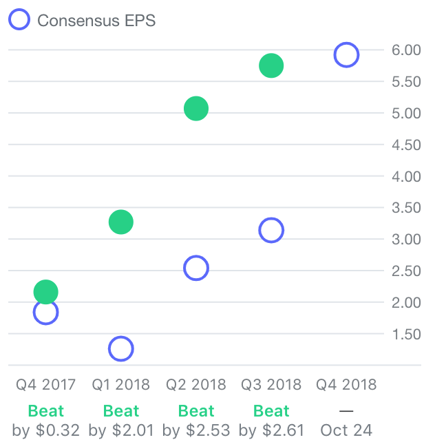 Amazon’s stellar record of earnings. (Yahoo Finance)