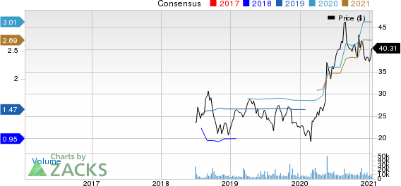 BJs Wholesale Club Holdings, Inc. Price and Consensus