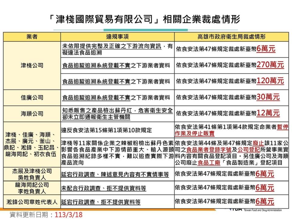 津棧國際貿易有限公司裁處一覽   圖：食藥署／提供