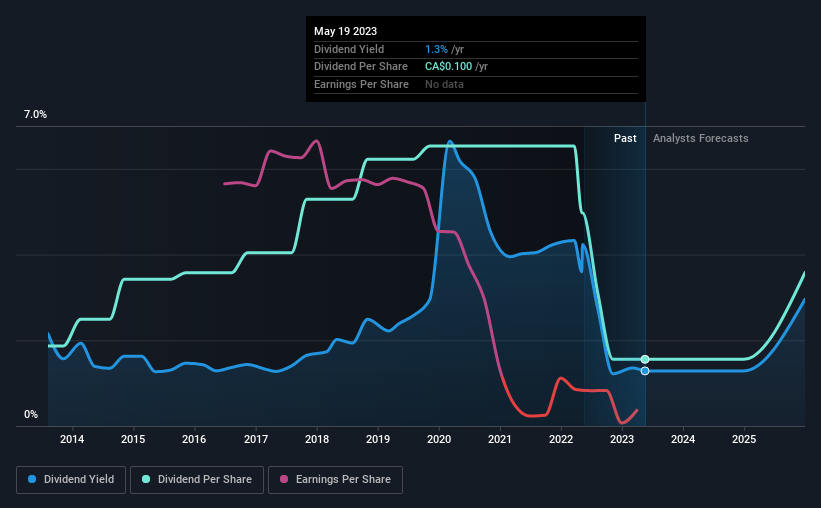 historic-dividend