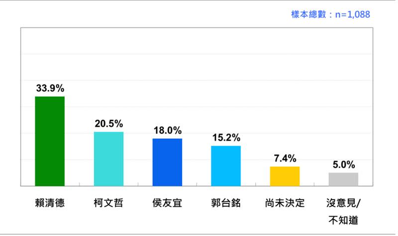 台灣總統選民的投票傾向：當四人競爭的時候。（圖表／台灣民意基金會提供)