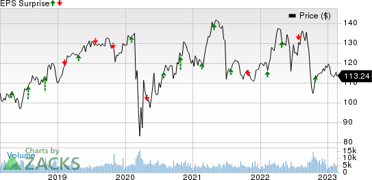 DTE Energy Company Price and EPS Surprise