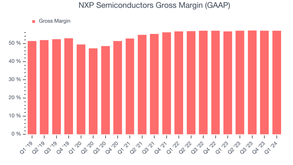 NXP Semiconductors Gross Margin (GAAP)