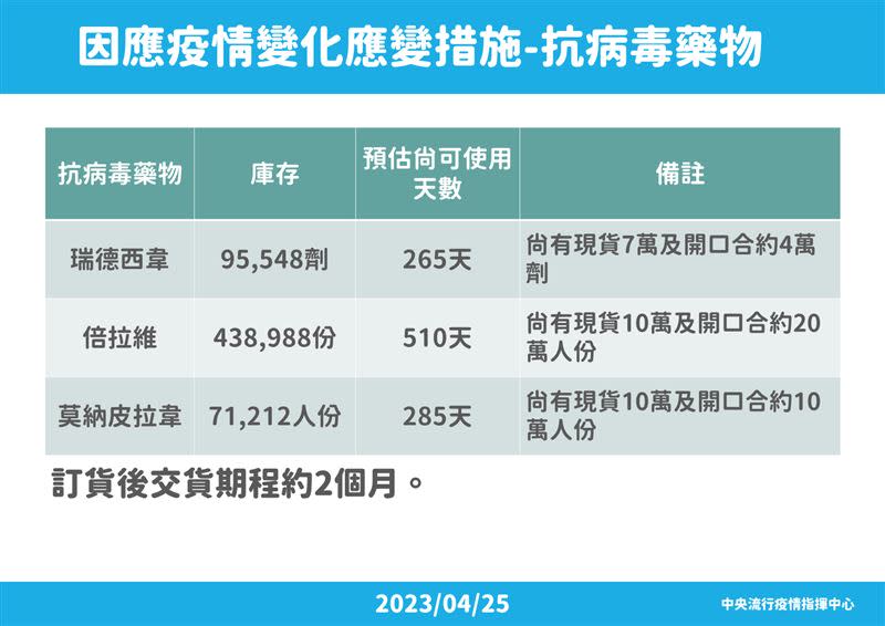 因應疫情變化應變措施-疫苗與抗病毒藥物。（圖／指揮中心提供）