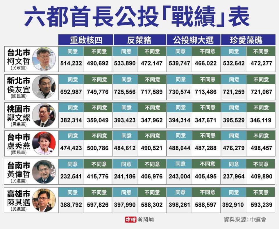 六都公投結果。(中時新聞網製表)