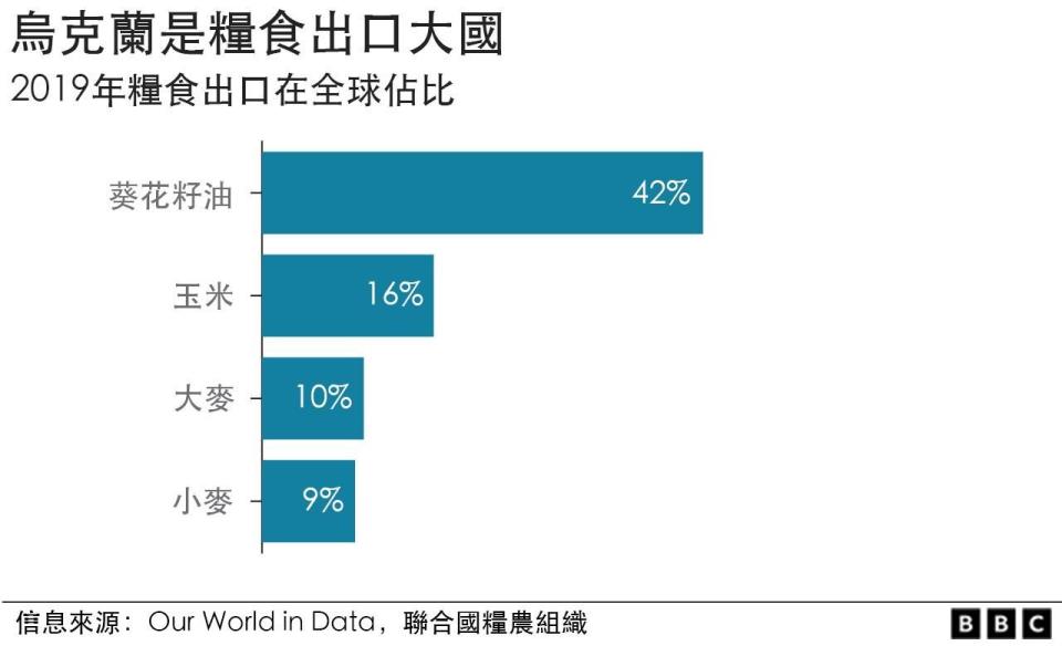 烏克蘭主要農作物出口在國際市場的比例