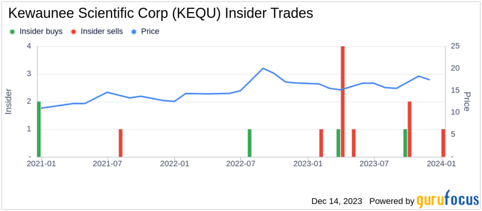 Insider Sell Alert: President and CEO HULL THOMAS DAVID III Sells 6,000 Shares of Kewaunee Scientific Corp (KEQU)