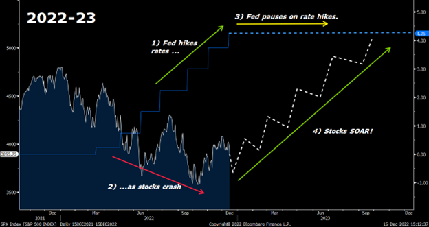 A graph showing the projected stock crash/Fed pivot/stock boom of 2022-23