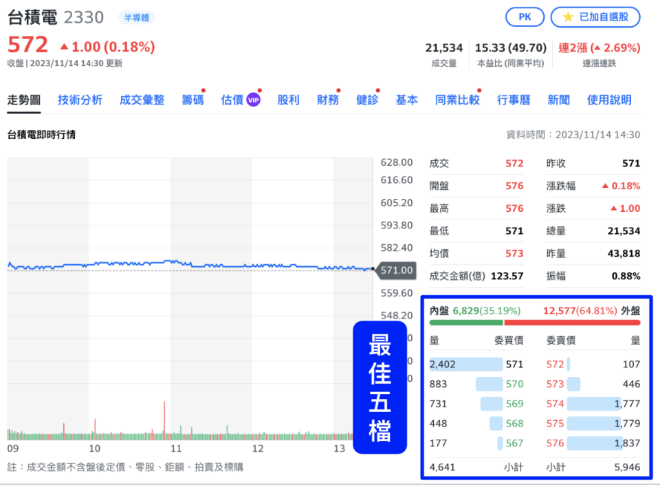 Yahoo奇摩股市 - 最佳五檔，是協助判斷個股即時買賣價格的重要依據，因此往往出現在個股頁面