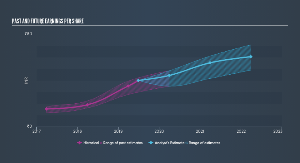 NSEI:IPCALAB Past and Future Earnings, August 29th 2019